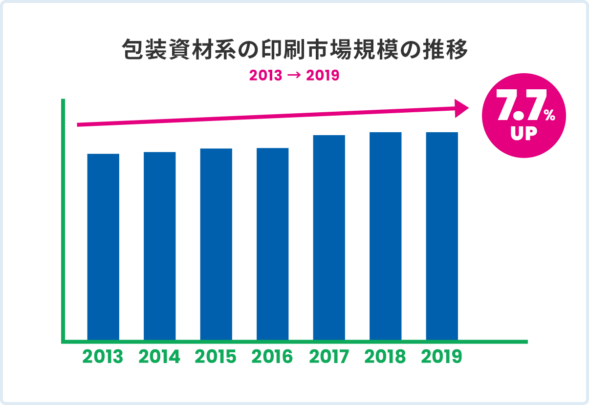 包装資材系の印刷市場規模の推移