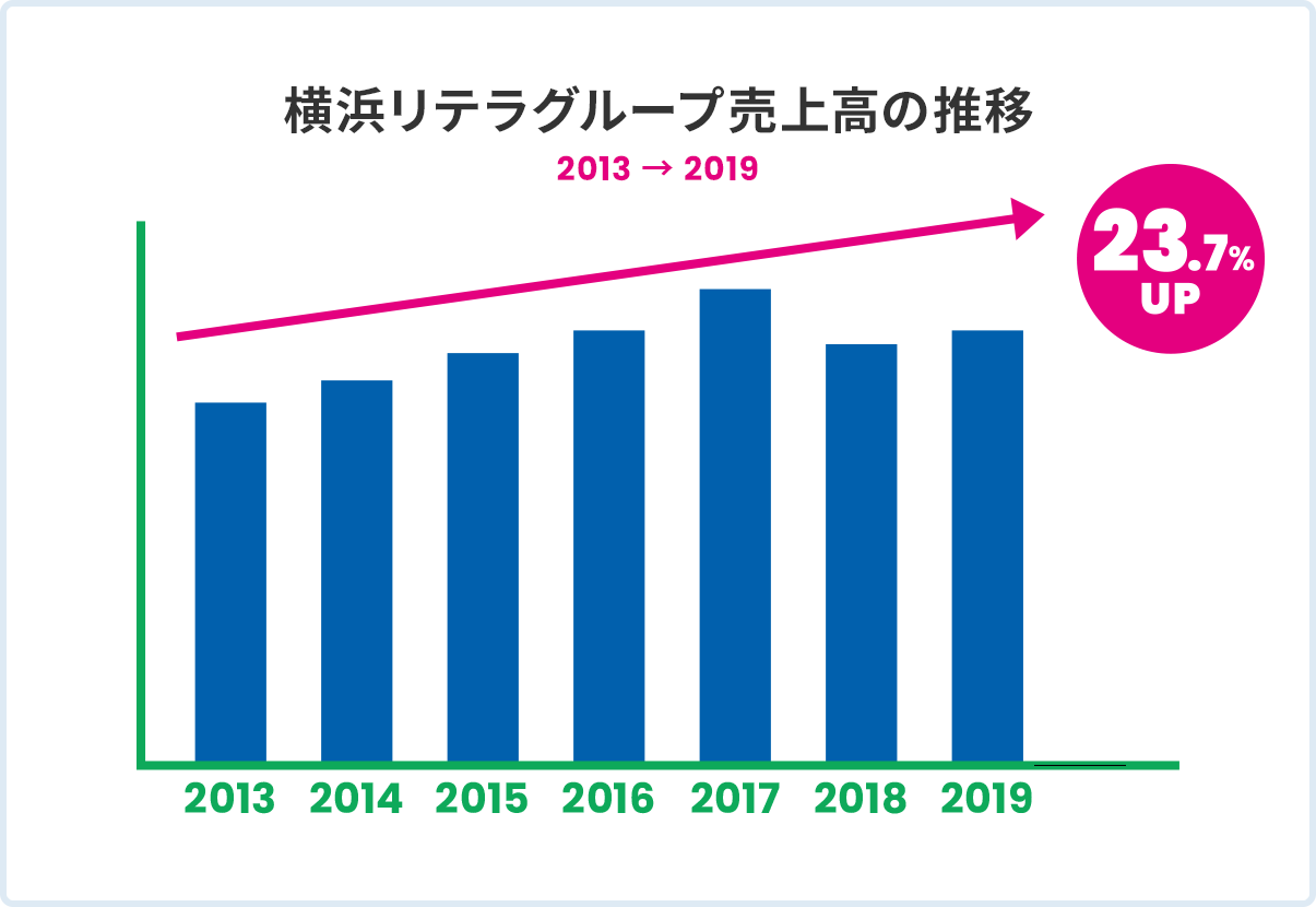 包装資材系の印刷市場規模の推移